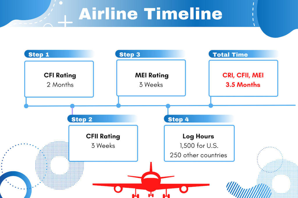 Airline Pilot Training Timeline