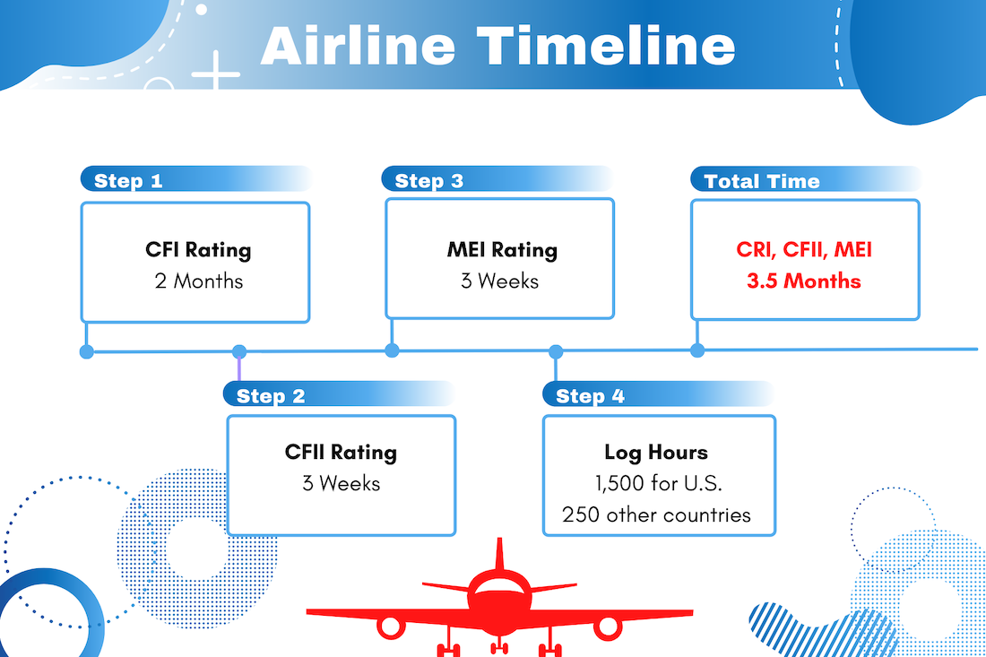 How to a Pilot 7 Steps Zero Training to Airline Captain