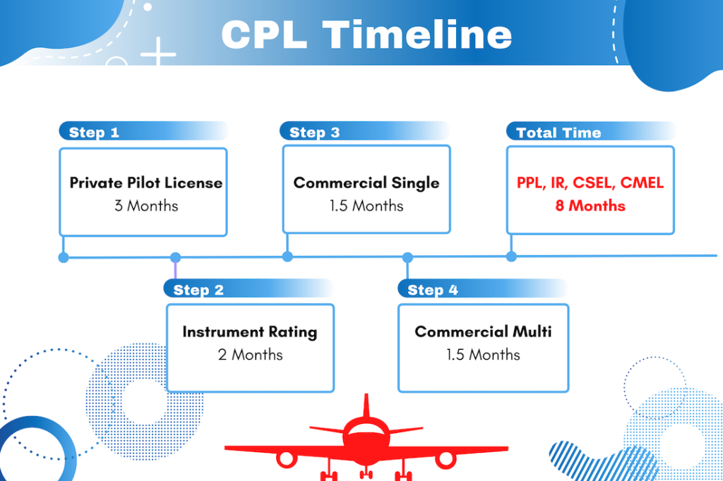 CPL Training Timeline