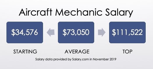 Average Aircraft Mechanic Salary