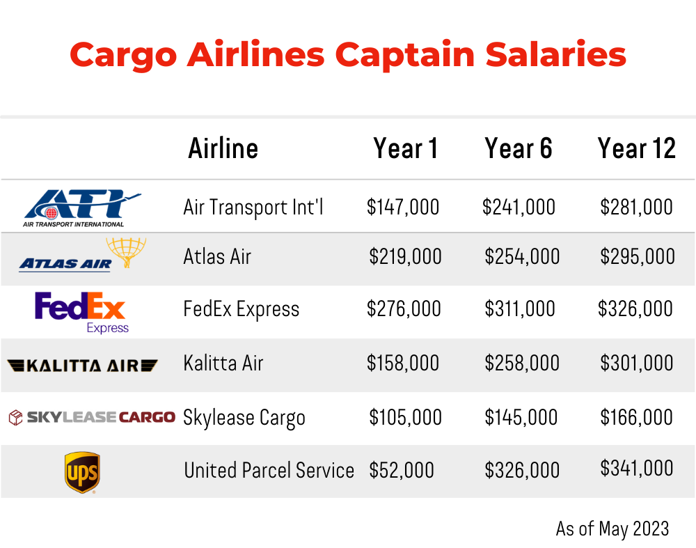 May 2023 Cargo Airlines Captain Salaries