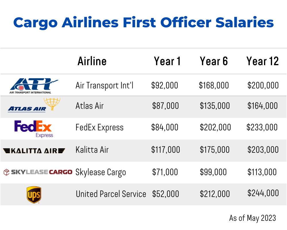May 2023 Cargo Airlines First Officer Salaries