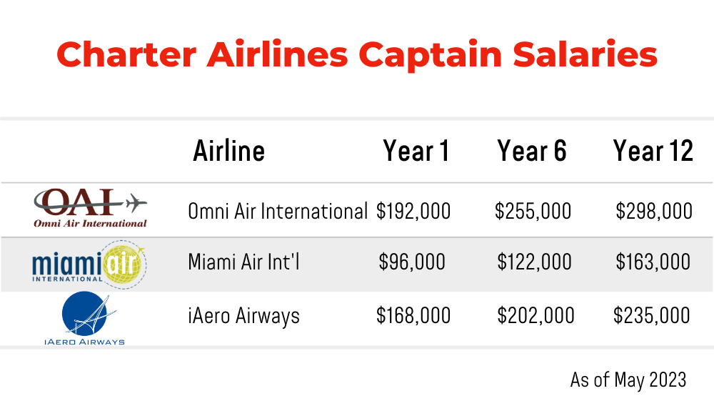 May 2023 Charter Airlines Captain Salaries