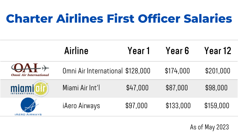 May 2023 Charter Airlines First Officer Salaries