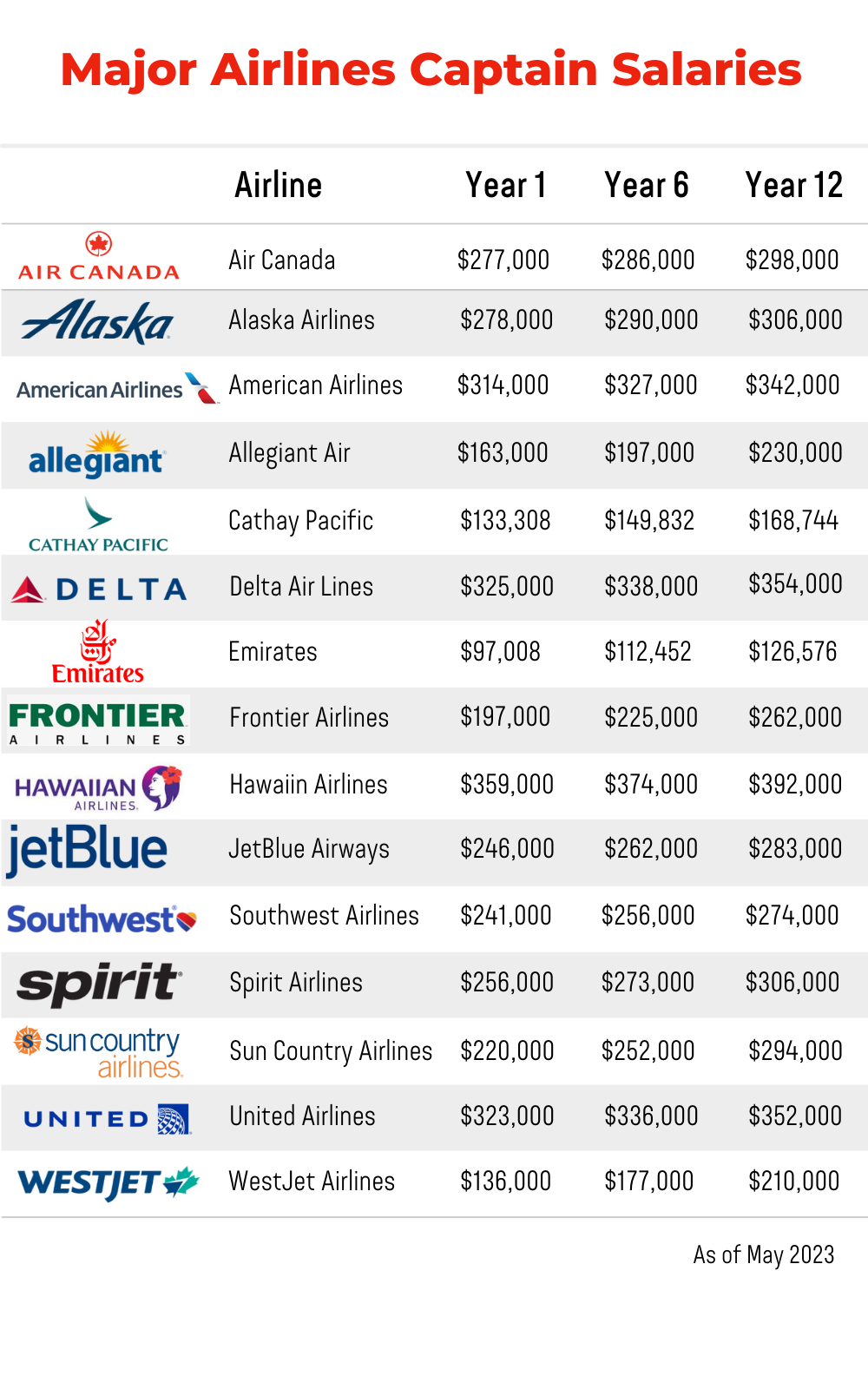 May 2023 Major Airlines Captain Salaries