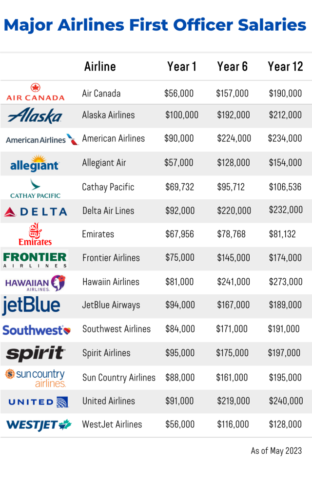 What is the highest paid pilot?