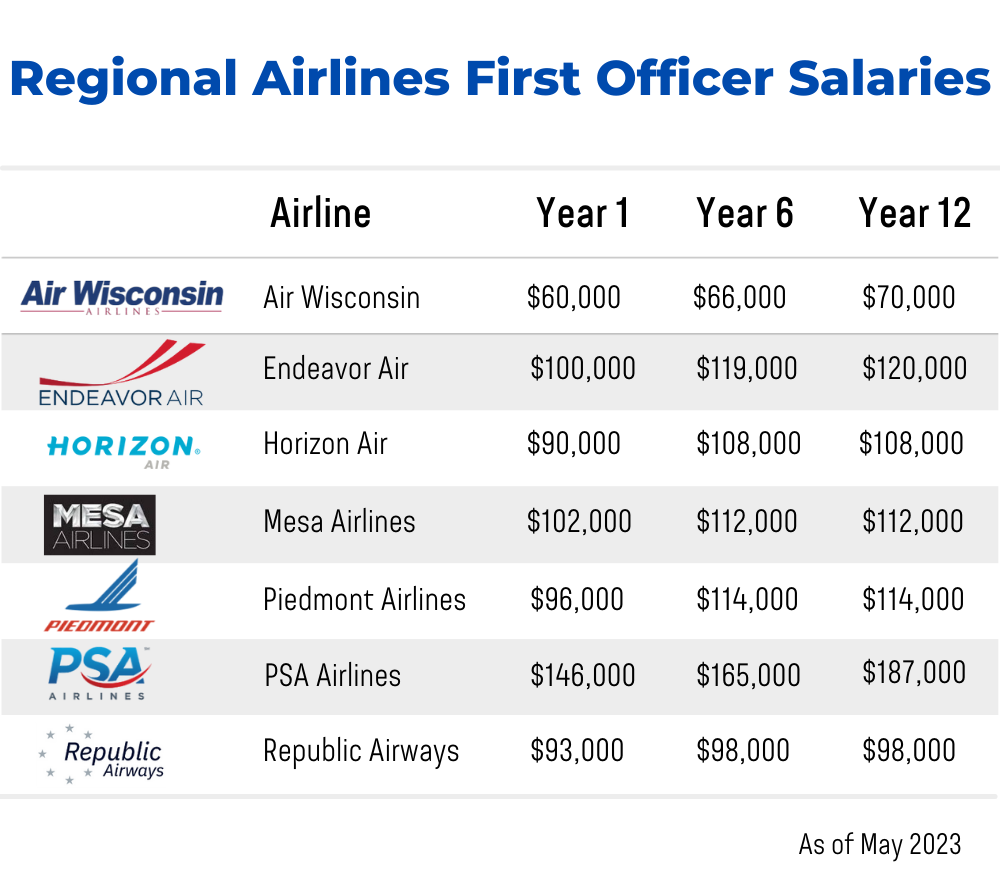 May 2023 Regional Airlines First Officer Airlines