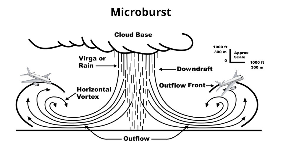 Microburst from a thunderstorm