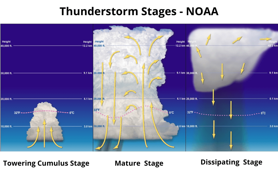 Thunderstorm Stages NOAA