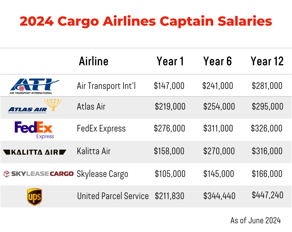 2024 Cargo Pilot Captain Salaries
