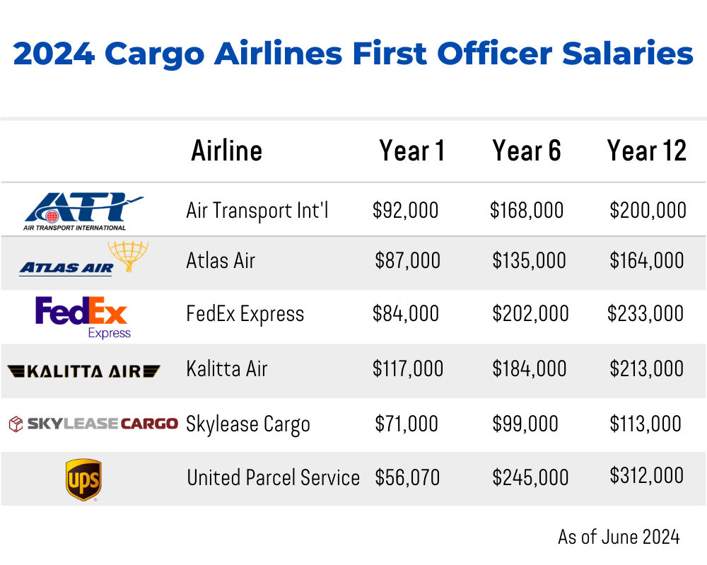 2024 Cargo First Officer Salaries