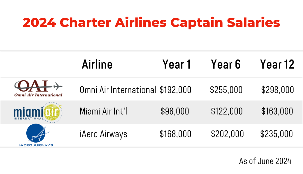 2024 Charter Pilot Captain Salaries
