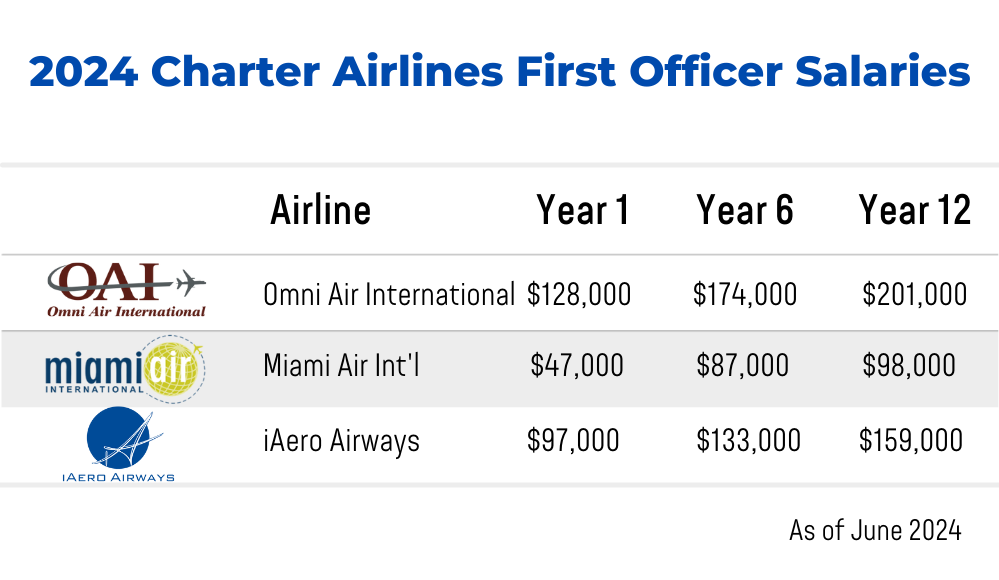 2024 Charter Pilot First Officer Salaries