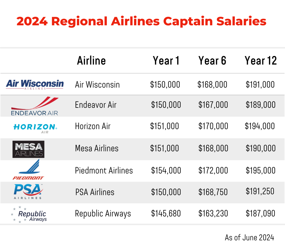 2024 Regional Airlines Captain Salaries