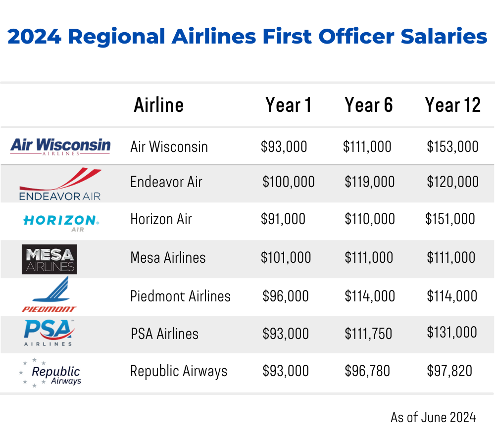 2024 Regional Airlines First Officer Salaries