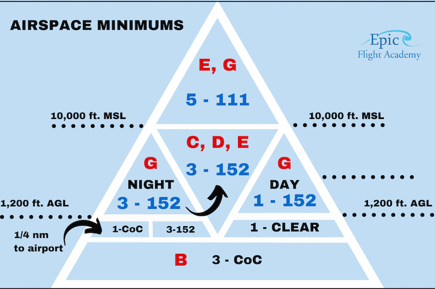 Airspace Minimums Triangle Guide