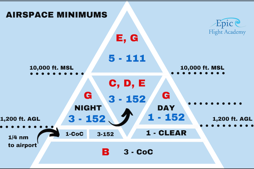 Understanding Airspace Classes A Comprehensive Guide