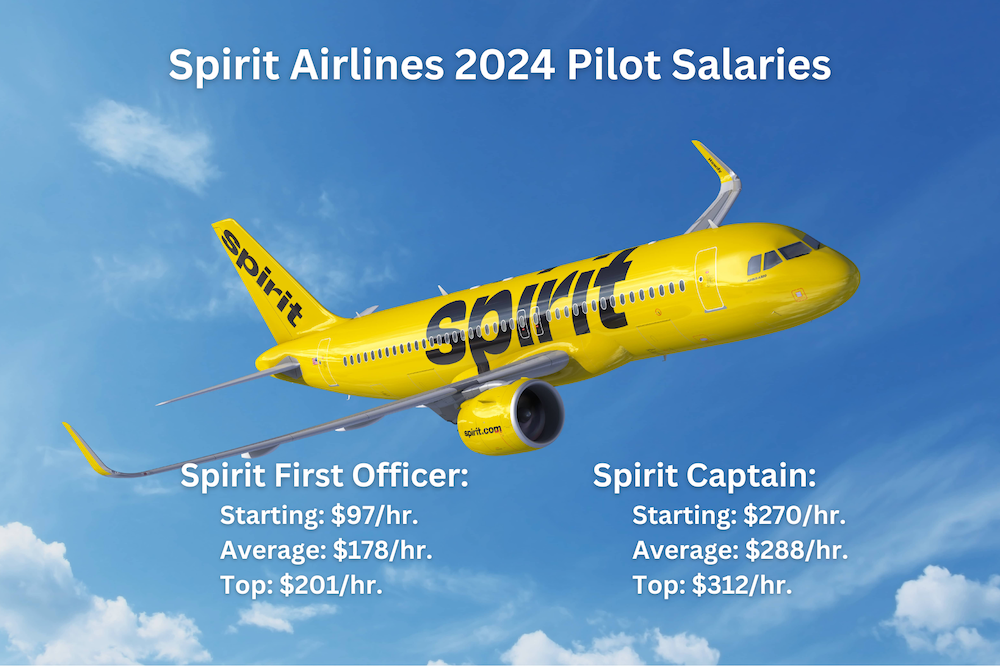 Spirit Airlines Average Pilot Salary.