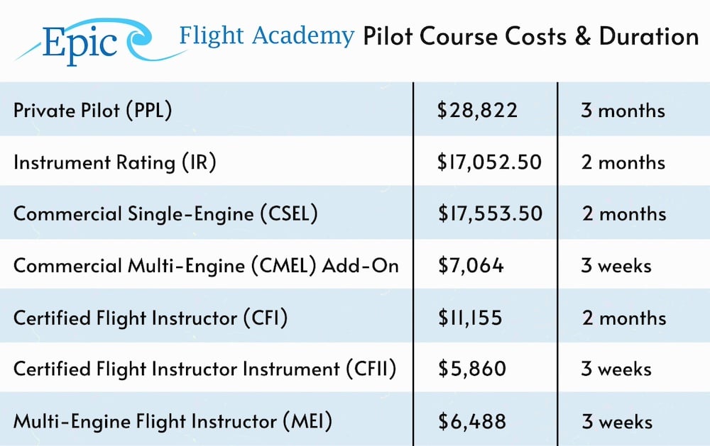 Pilot Costs and Duration