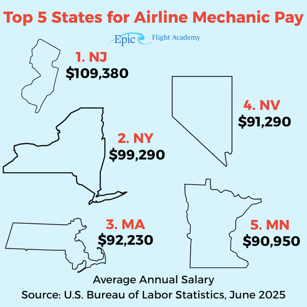 Top States Aircraft Mechanic Pay in 2025